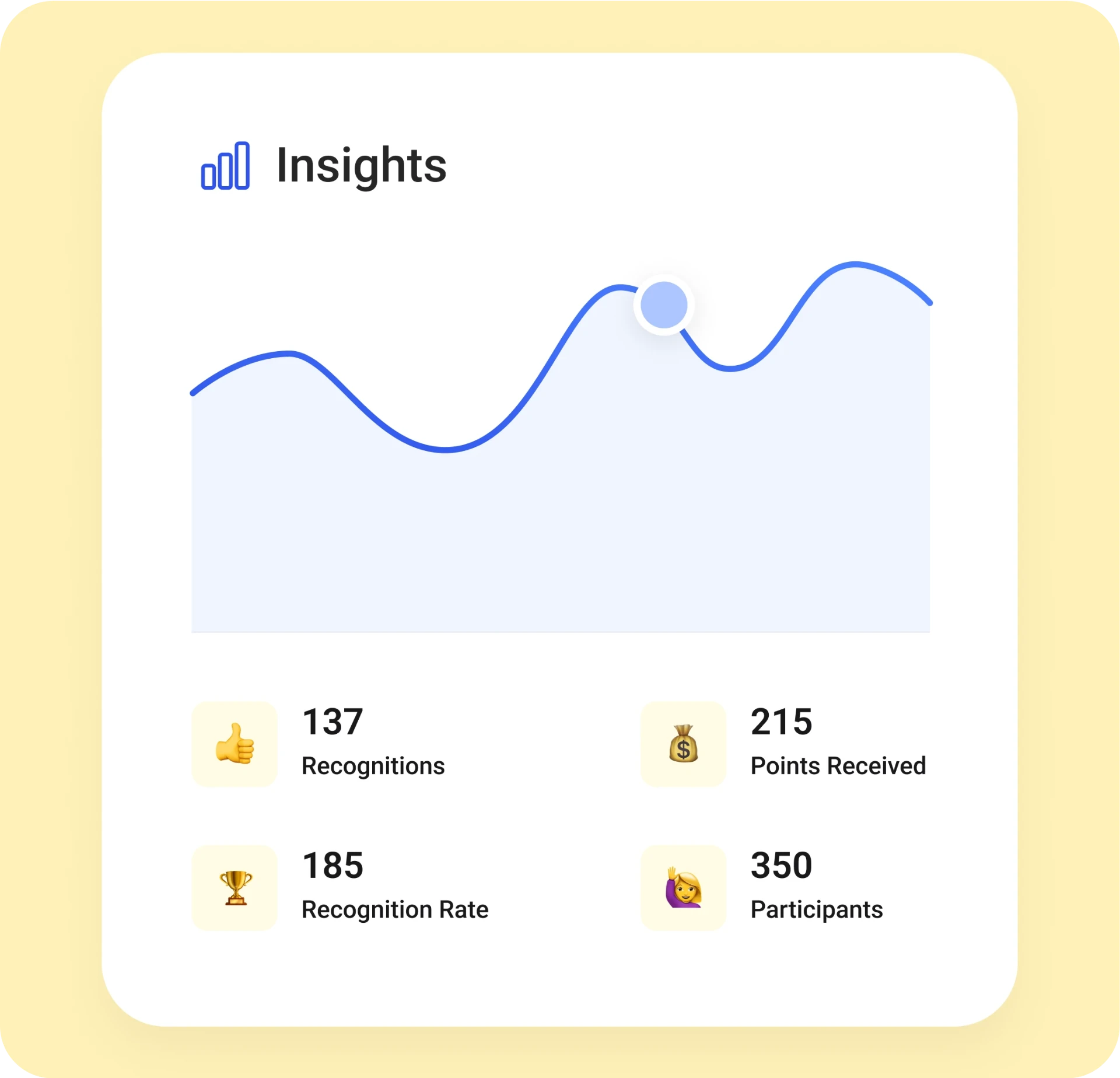 Recognition insights dashboard showing 137 recognitions, 215 points received, 185 recognition rate, and 350 participants with trending analytics